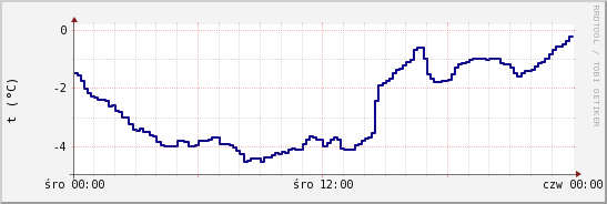 wykres przebiegu zmian temp. punktu rosy