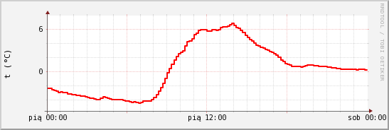 wykres przebiegu zmian temp powietrza