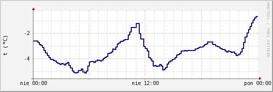 wykres przebiegu zmian temp. punktu rosy