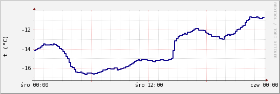 wykres przebiegu zmian temp. punktu rosy