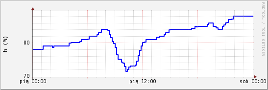 wykres przebiegu zmian wilgotność powietrza