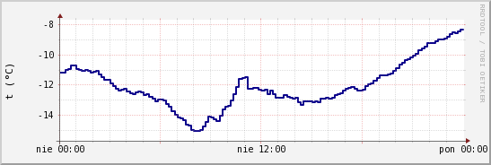 wykres przebiegu zmian temp. punktu rosy