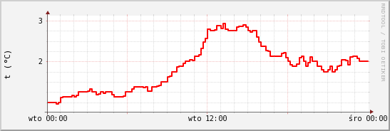wykres przebiegu zmian temp powietrza