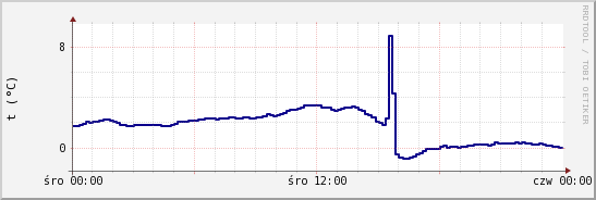 wykres przebiegu zmian temp. punktu rosy