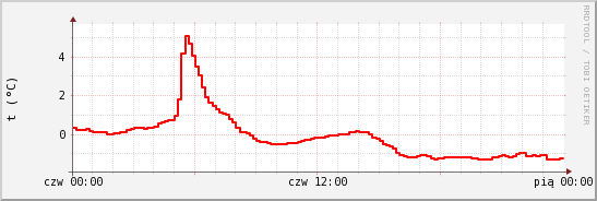 wykres przebiegu zmian temp powietrza