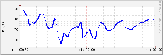 wykres przebiegu zmian wilgotność powietrza