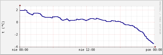 wykres przebiegu zmian temp. punktu rosy