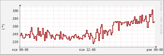wykres przebiegu zmian kierunek wiatru (średni)