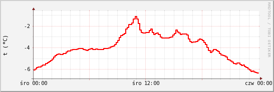 wykres przebiegu zmian temp powietrza