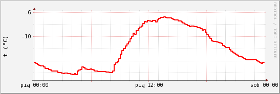 wykres przebiegu zmian temp powietrza