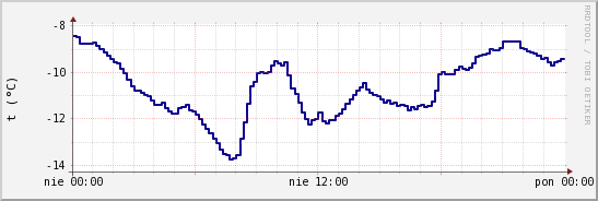 wykres przebiegu zmian temp. punktu rosy