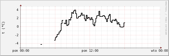 wykres przebiegu zmian windchill temp.