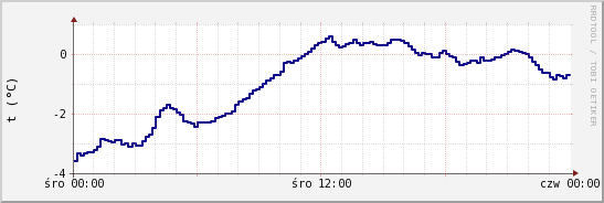 wykres przebiegu zmian temp. punktu rosy