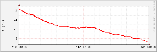 wykres przebiegu zmian temp powietrza