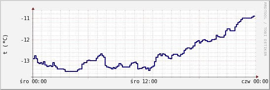 wykres przebiegu zmian temp. punktu rosy