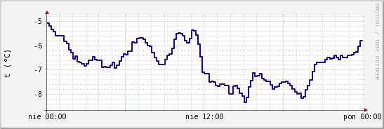wykres przebiegu zmian temp. punktu rosy