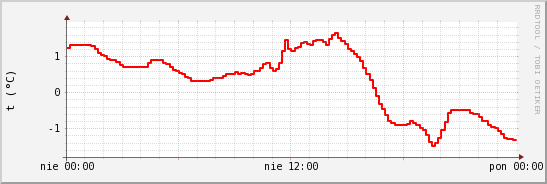 wykres przebiegu zmian temp powietrza