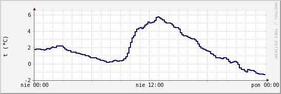wykres przebiegu zmian temp. punktu rosy