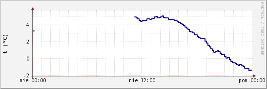 wykres przebiegu zmian temp. punktu rosy