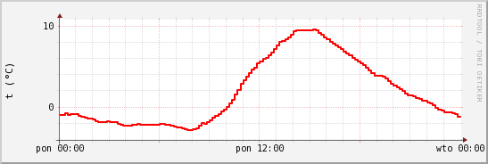 wykres przebiegu zmian temp powietrza