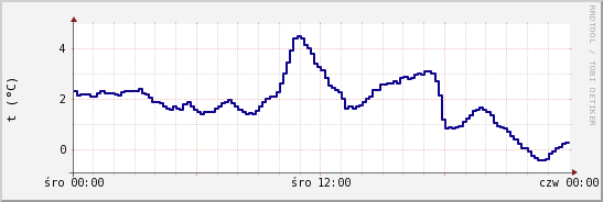 wykres przebiegu zmian temp. punktu rosy
