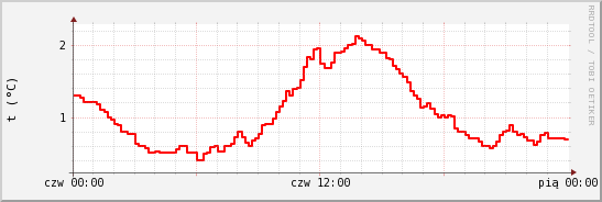 wykres przebiegu zmian temp powietrza