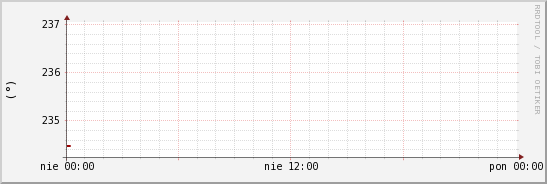 wykres przebiegu zmian kierunek wiatru (średni)