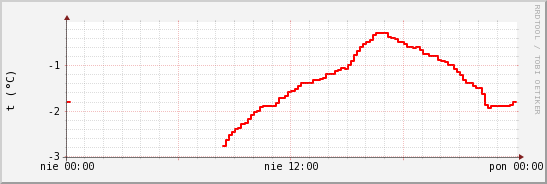 wykres przebiegu zmian temp powietrza