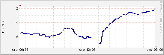 wykres przebiegu zmian temp. punktu rosy