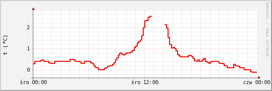 wykres przebiegu zmian temp powietrza