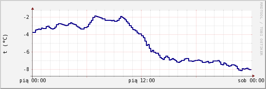 wykres przebiegu zmian temp. punktu rosy