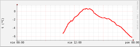 wykres przebiegu zmian temp powietrza