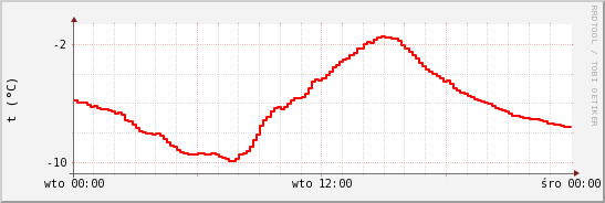 wykres przebiegu zmian temp powietrza