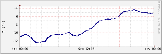 wykres przebiegu zmian temp. punktu rosy