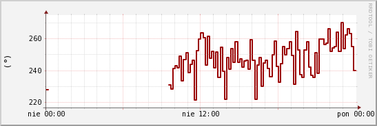 wykres przebiegu zmian kierunek wiatru (średni)