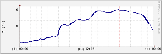 wykres przebiegu zmian temp. punktu rosy