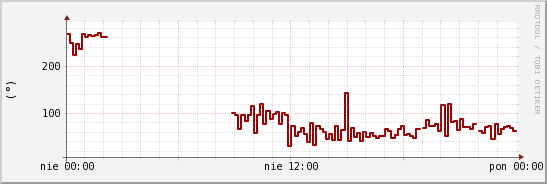 wykres przebiegu zmian kierunek wiatru (średni)