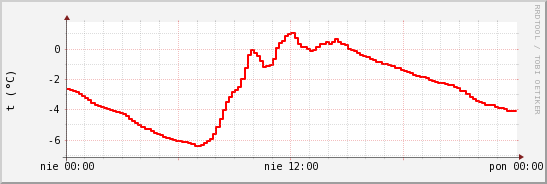 wykres przebiegu zmian temp powietrza