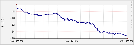 wykres przebiegu zmian temp. punktu rosy