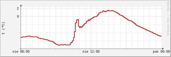 wykres przebiegu zmian temp powietrza