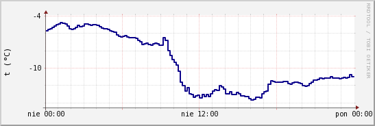 wykres przebiegu zmian temp. punktu rosy
