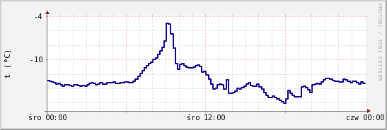 wykres przebiegu zmian temp. punktu rosy