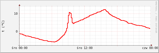 wykres przebiegu zmian temp powietrza