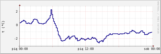 wykres przebiegu zmian temp. punktu rosy
