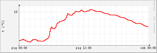 wykres przebiegu zmian temp powietrza