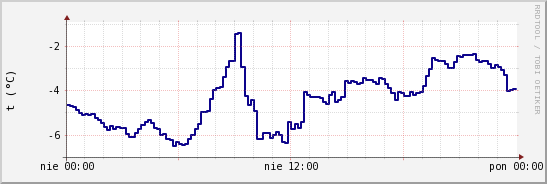 wykres przebiegu zmian temp. punktu rosy
