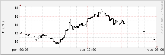 wykres przebiegu zmian windchill temp.
