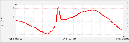 wykres przebiegu zmian temp powietrza