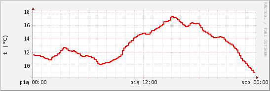 wykres przebiegu zmian temp powietrza