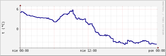 wykres przebiegu zmian temp. punktu rosy